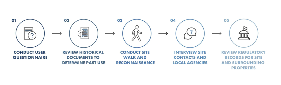 Graphic showing the Phase I ESA process, which starts with step one: conduct a user questionnaire. Step two: review historical documents to determine past use. Step three: conduct site walk and reconnaissance. Step four: interview site contacts and local agencies. Step five: review regulatory records for the site and surrounding properties