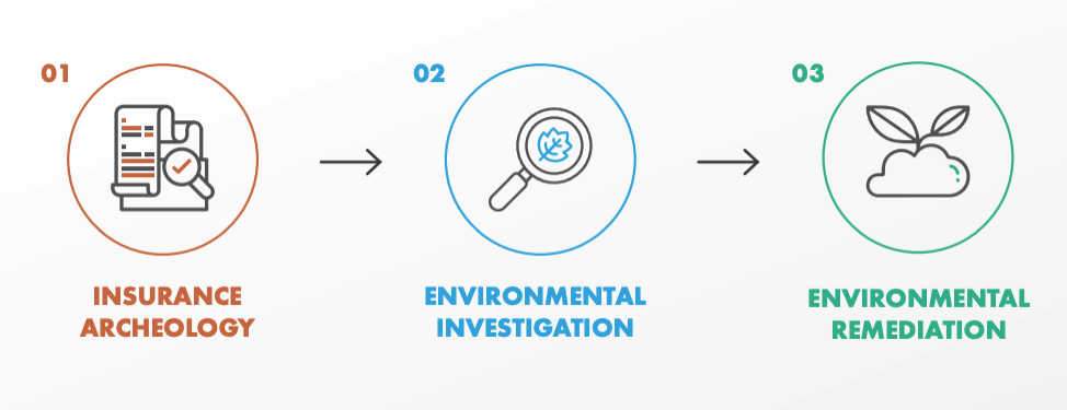 Graphic showing EnviroForensics' proven process for addressing environmental liability. Step one: insurance archeology. Step two: environmental investigation. Step three: environmental remediation.