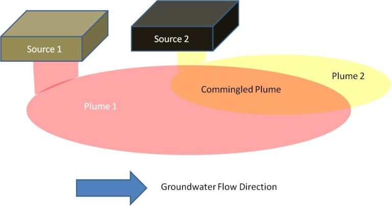 Commingled Plumes – Who Is Responsible For The Cleanup?