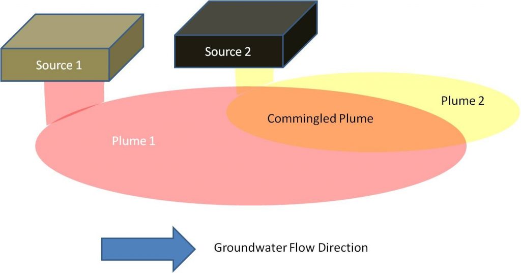 Commingled Plumes