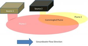 A very common illustration of commingled plumes is when the groundwater beneath two corner gas stations is contaminated with releases from the underground storage tanks. The groundwater may all move in the same general direction, but because the plumes spread or fan out as they migrate, the plumes blend together and overlap one another.