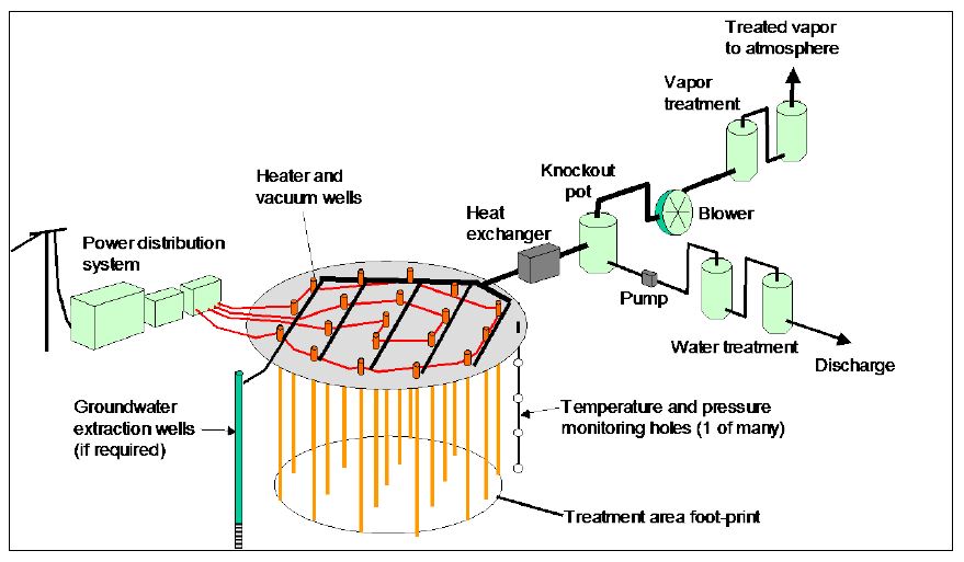 Thermal Remediation: How to put VOCs on the Hot Seat - EnviroForensics