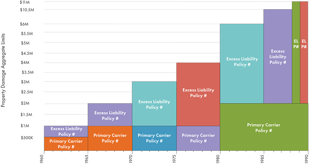 Insurance Coverage Chart