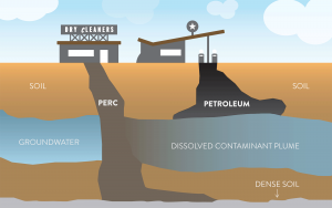 diagram of PERC and Petroleum subsurface contamination