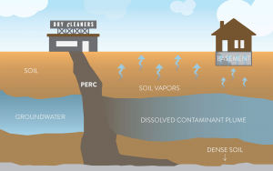 soil vapors rising out of subsurface