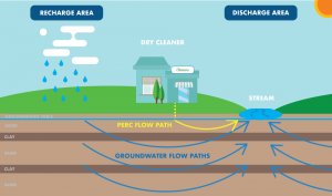 Illustration of groundwater movement
