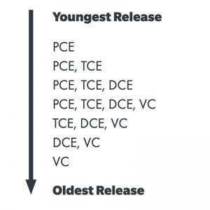 Infographic depicting PCE daughter products released over time as a way to determine the age of a Perc release