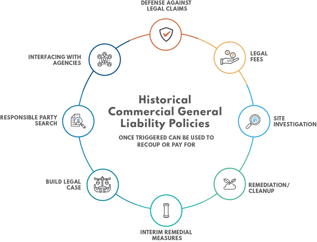 Infographic illustrating the what commercial general liability policies can be used to pay for, such as environmental and defense costs.