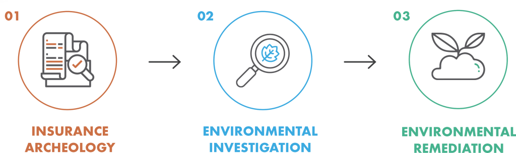 The three steps to environmental cleanup including insurance archeology, environmental investigation, and environmental remediation