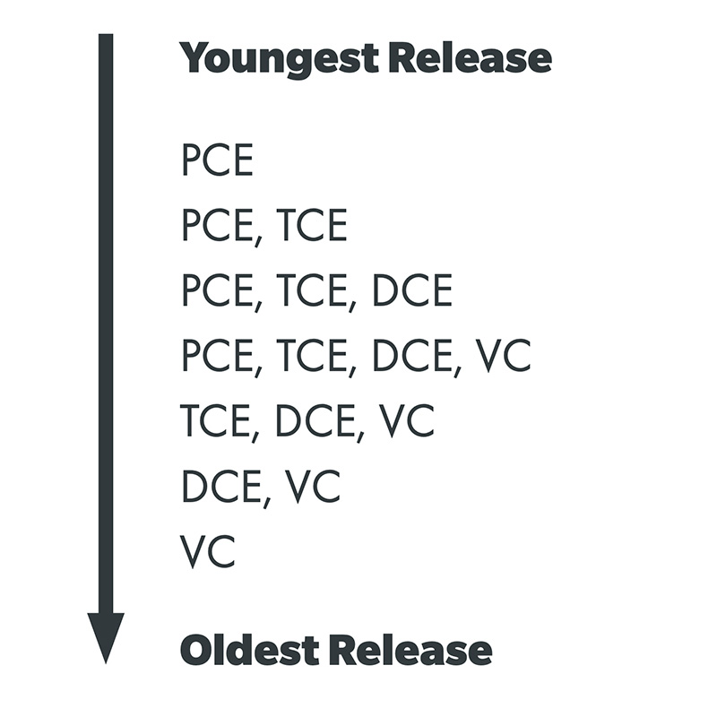 Infographic depicting PCE daughter products released over time as a way to determine the age of a Perc release 