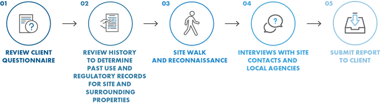 Phase I Environmental Assessment process in five steps