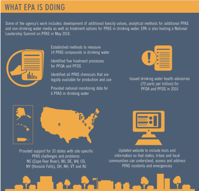 The EPA has provided PFAs measurement methods, health advisories, state level-support, and regular updates on their website