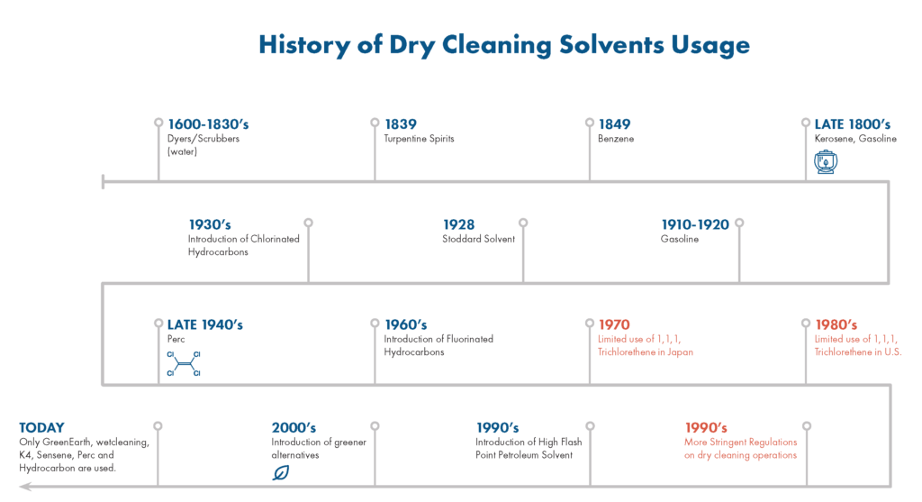 The History of Dry Cleaning Solvents and the Evolution of the Dry