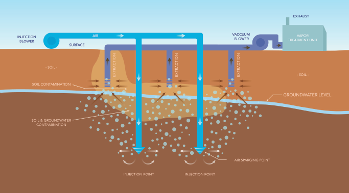 To accomplish environmental remediation, businesses work with geologists, scientists and engineers to design an in-situ (in-place) remediation system that will clean the soil and groundwater in the area of the property. A simple graphic of the Soil Vapor Extraction system for your reference. 
