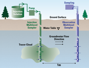 Diagram of Dye Tracing During Investigation Phase