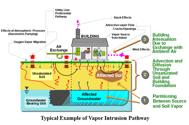 Eliminating Background Sources of Vapor Contamination at Active Dry Cleaners