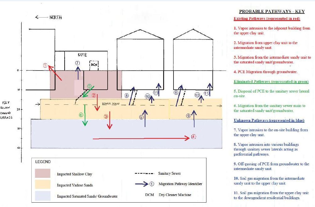 Conceptual Site Model Example