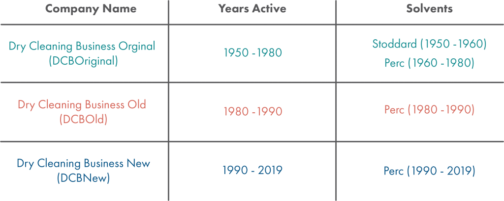 An example timeline of dry cleaning operations and how environmental forensics can uncover who may have contributed to the contamination.