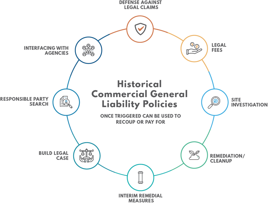 Infographic illustrating the what commercial general liability policies can be used to pay for, such as environmental and defense costs.