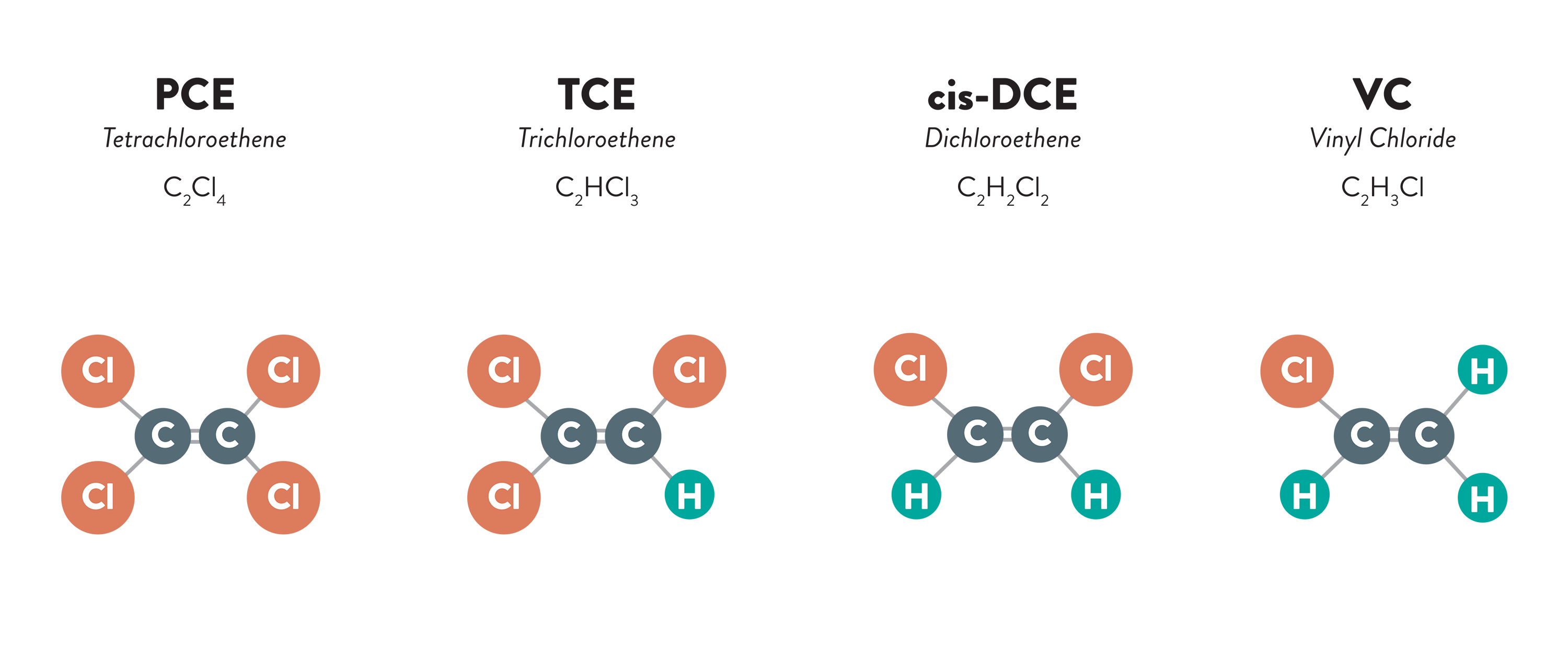 Chemical structure of Perc or PCE degrading into TCE, cis-DCE, and finally VC