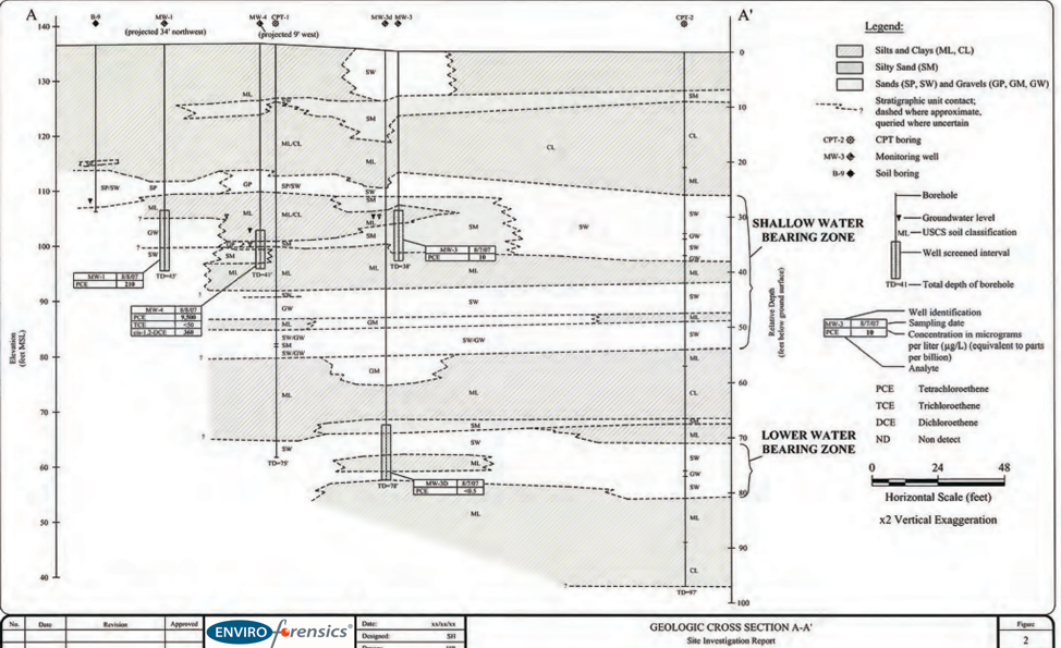 Geological layers beneath a contaminated property