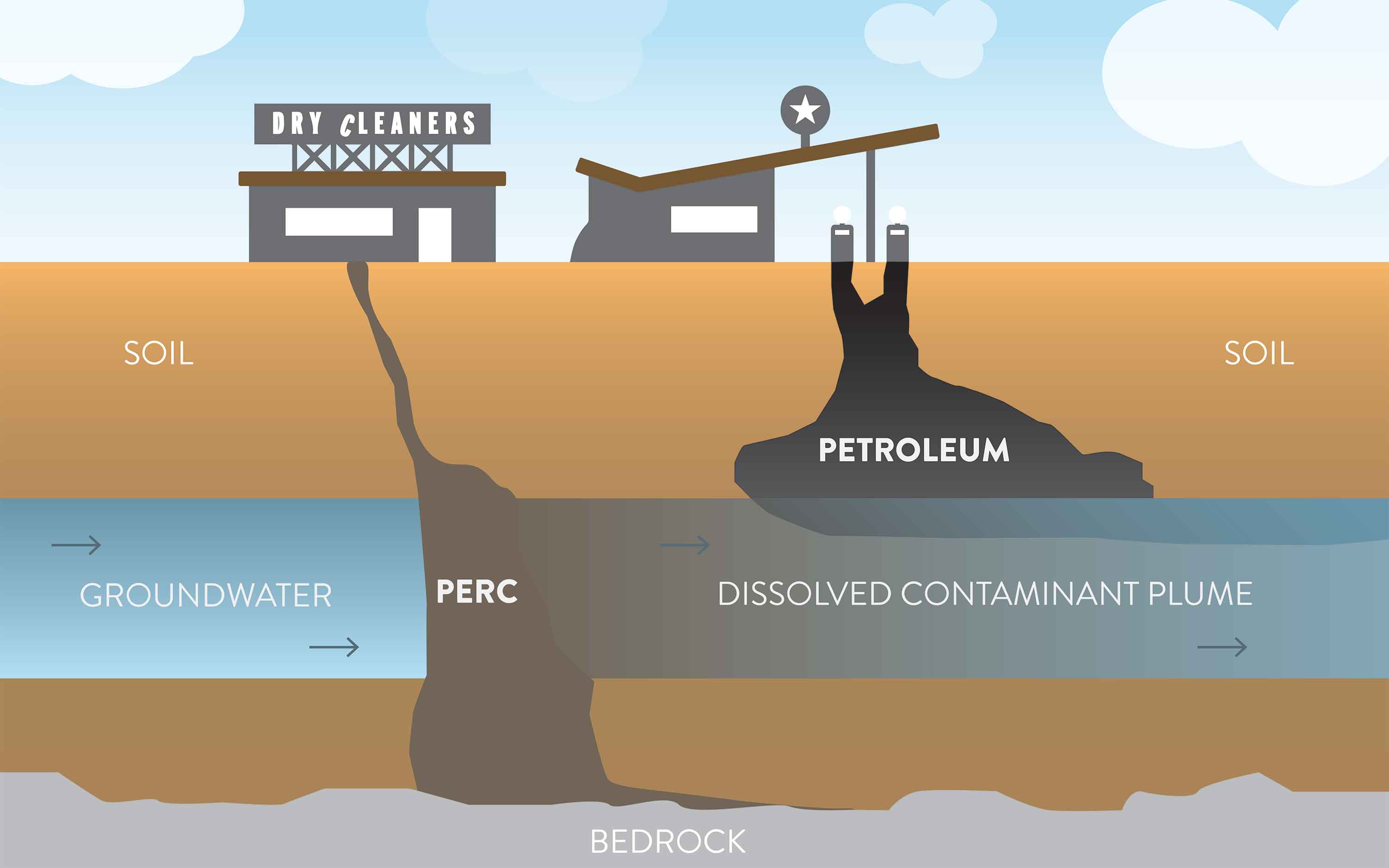 Illustration of perc contamination sinking through the groundwater to the bedrock while the petroleum sits on top of the groundwater