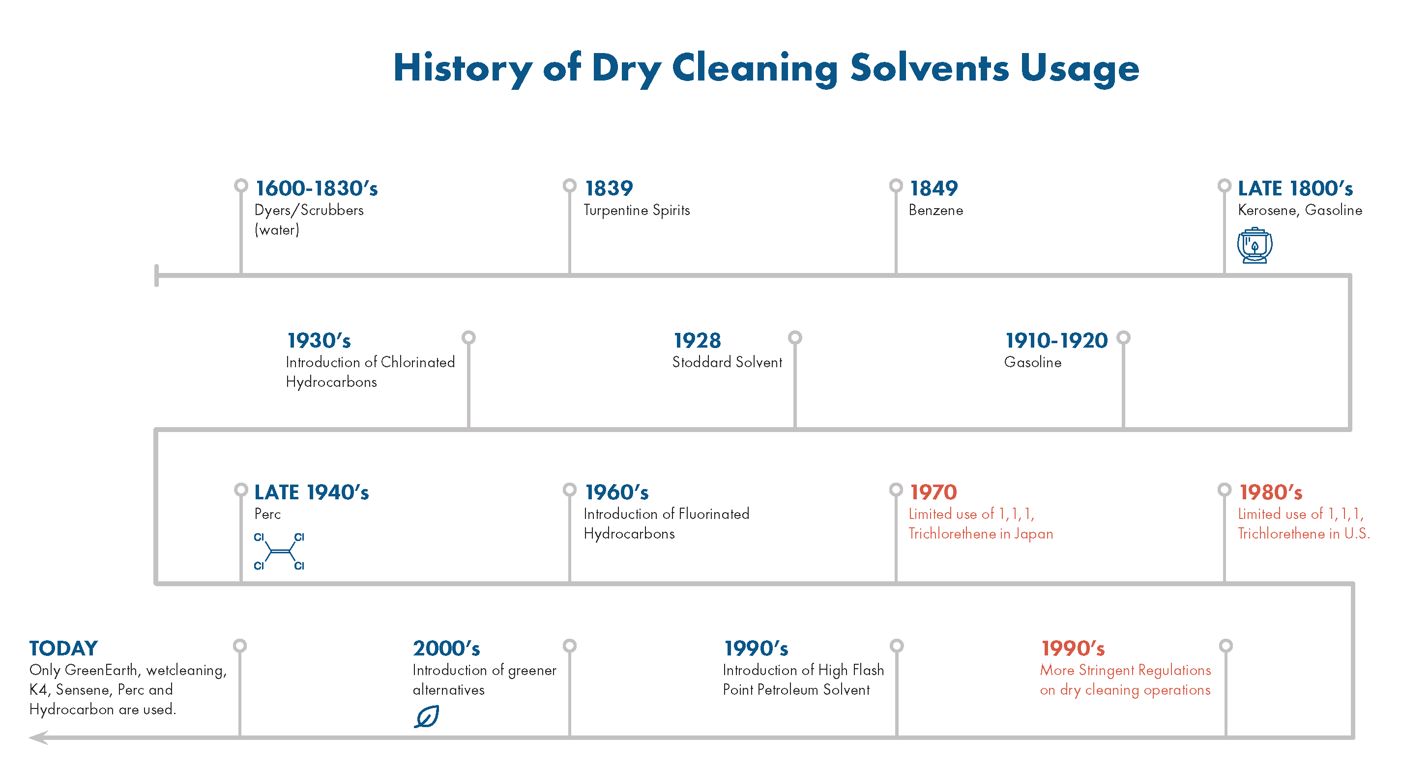Timeline of drycleaning solvent usage between 1600 and today