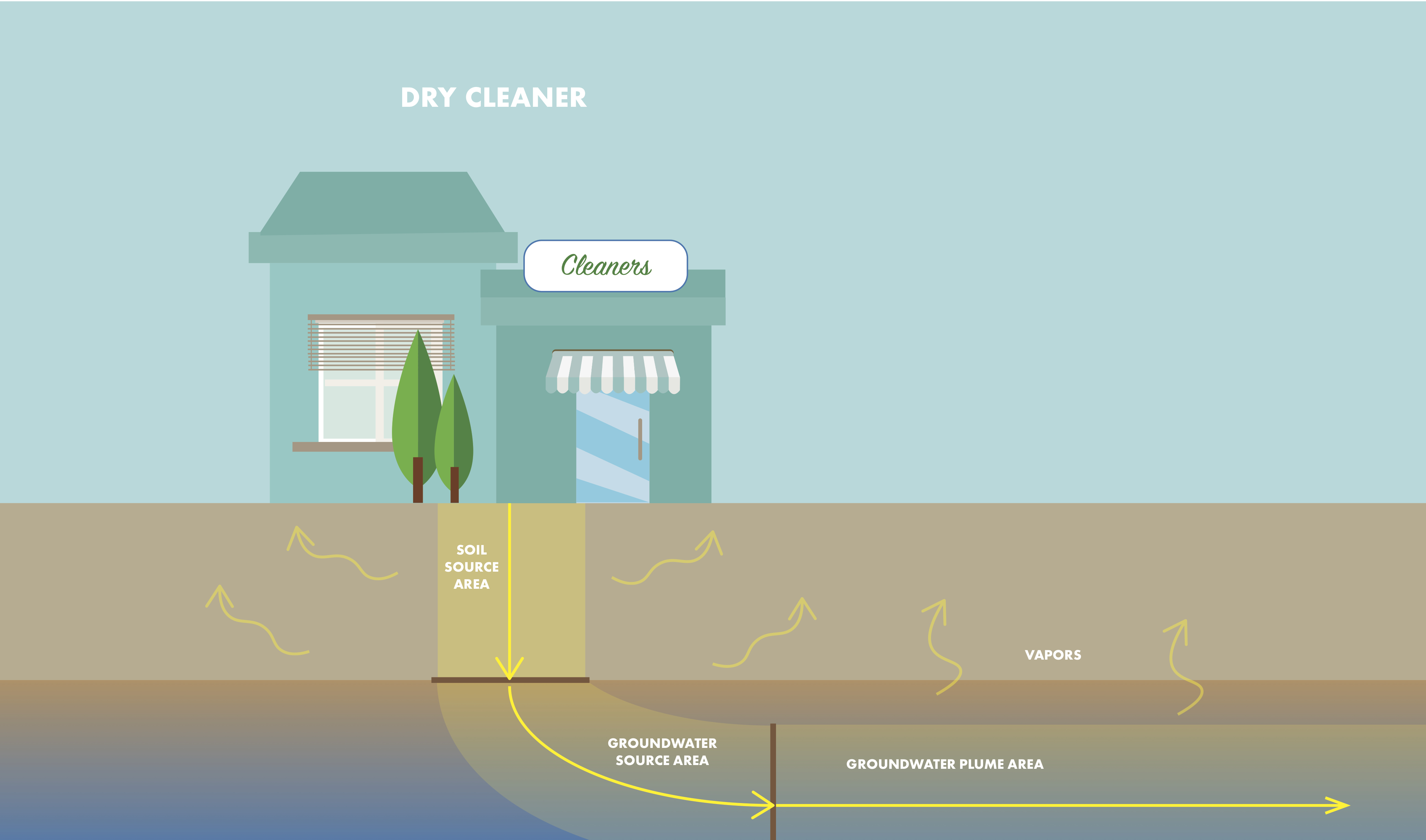 Infographic showing how drycleaning solvent can flow into soil and groundwater and all of the environmental issues that will need to be remediated
