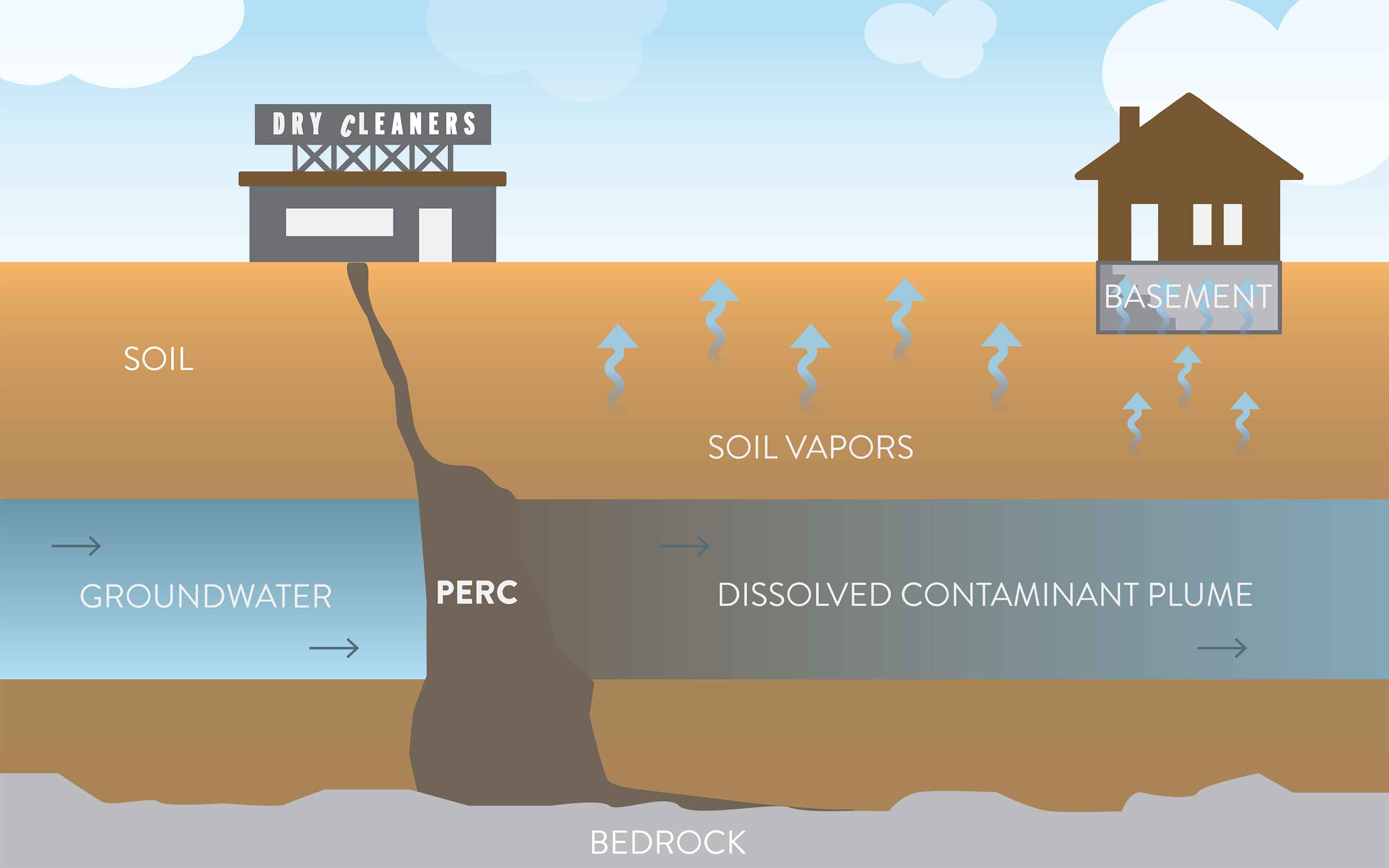 An illustration of perc soil vapors moving through the soil and into the basement of a home 